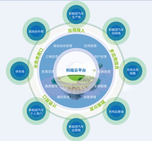 DT時(shí)代 科陸電子重磅打造新能源生態(tài)產(chǎn)業(yè)鏈與節(jié)能管理服務(wù)